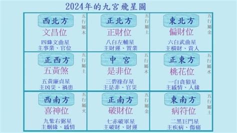 坐西北朝東南九宮|2023年九宮飛星圖及風水方位吉兇與化解